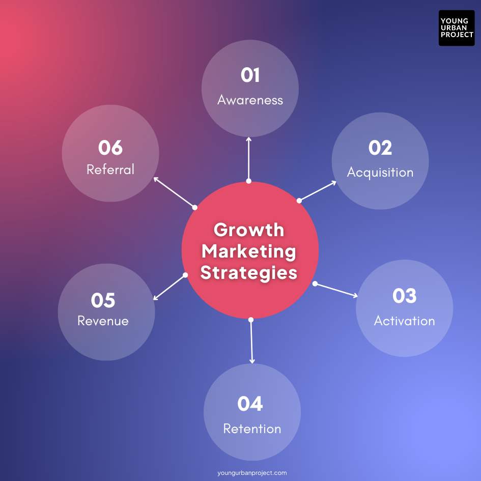 Marketing & Growth
